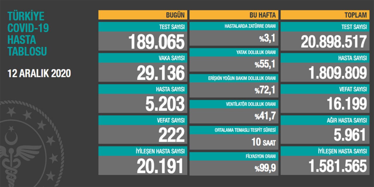 Sağlık Bakanı Koca bugünkü koronavirüs rakamlarını açıkladı