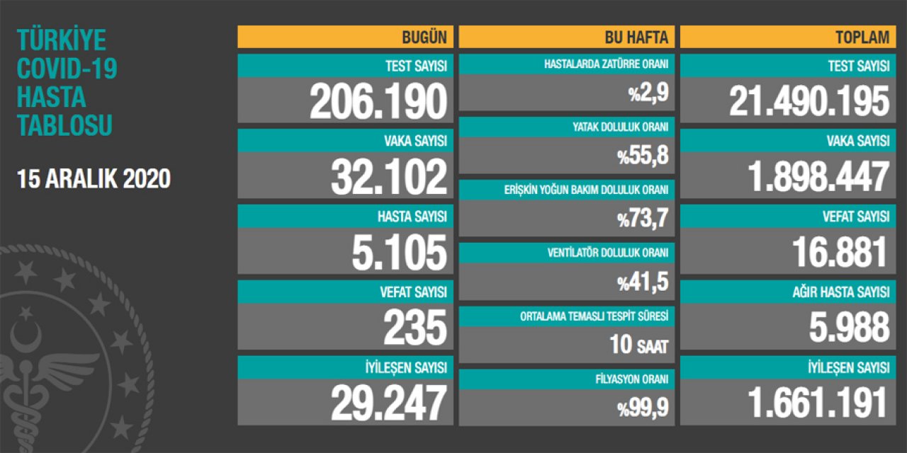 Sağlık Bakanı Koca bugünkü koronavirüs rakamlarını açıkladı