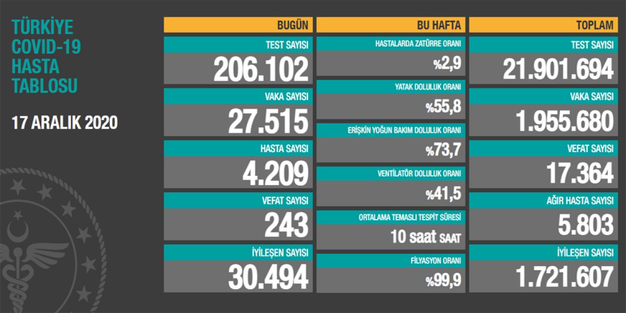 Sağlık Bakanı Koca bugünkü koronavirüs rakamlarını açıkladı