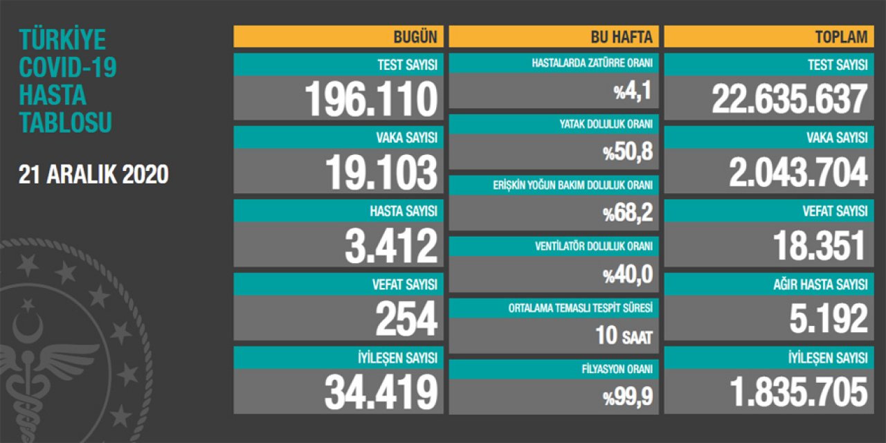 Sağlık Bakanı Koca bugünkü koronavirüs rakamlarını açıkladı