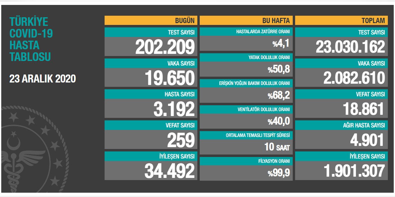 Sağlık Bakanı Koca bugünkü koronavirüs rakamlarını açıkladı