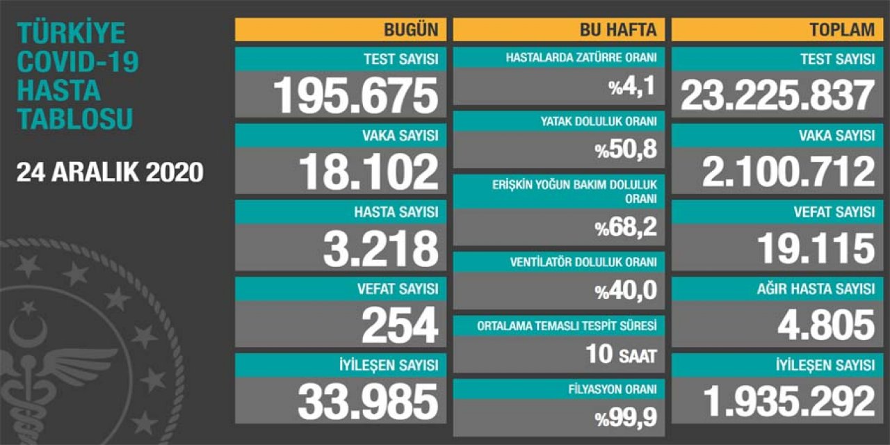 Son dakika: Sağlık Bakanı Koca bugünkü koronavirüs rakamlarını açıkladı