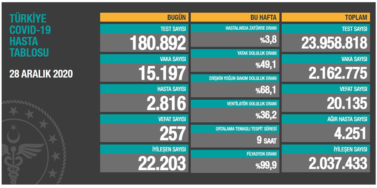 Sağlık Bakanı Koca bugünkü koronavirüs rakamlarını açıkladı