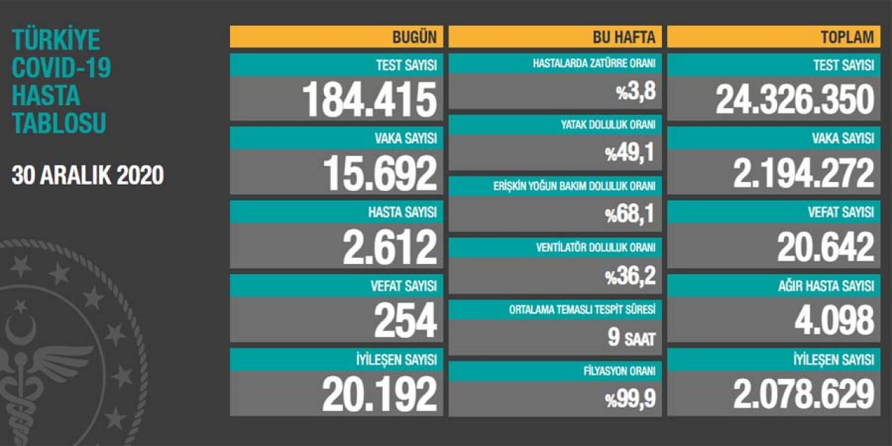 Son dakika: Sağlık Bakanı Koca bugünkü koronavirüs rakamlarını açıkladı