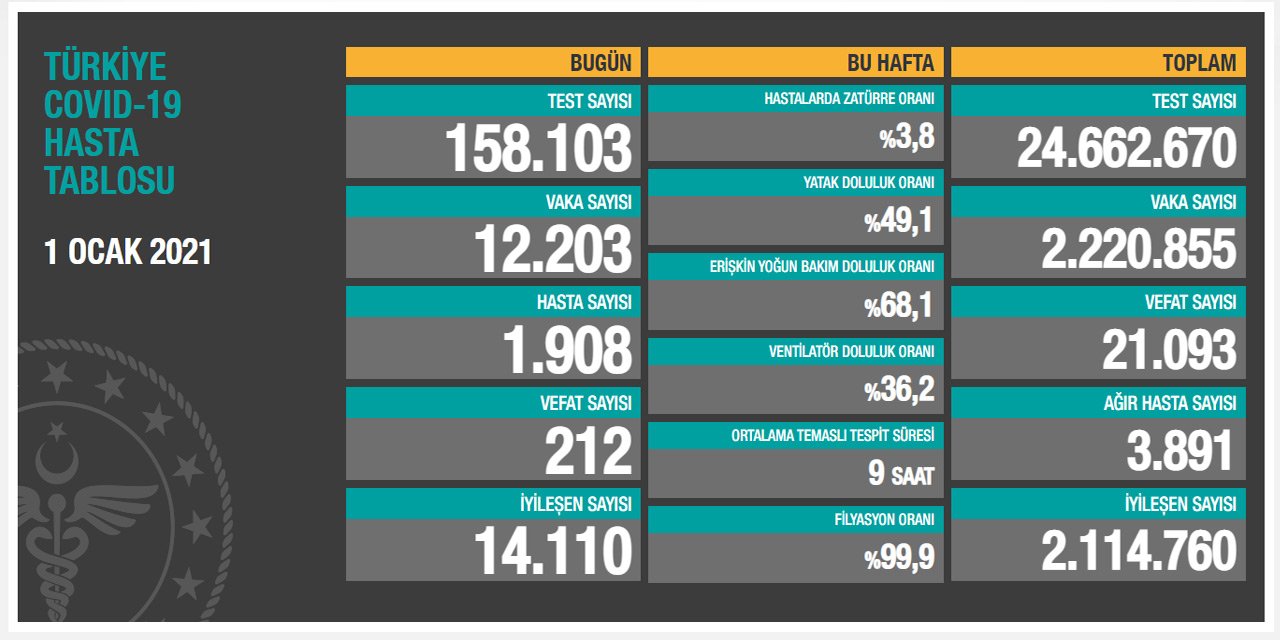 Sağlık Bakanı Koca bugünkü koronavirüs rakamlarını açıkladı