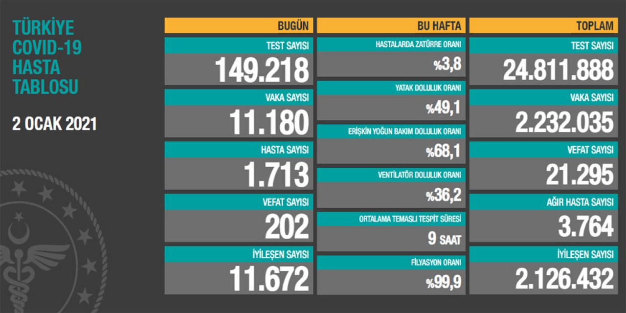 Son dakika: Sağlık Bakanı Koca bugünkü koronavirüs rakamlarını açıkladı