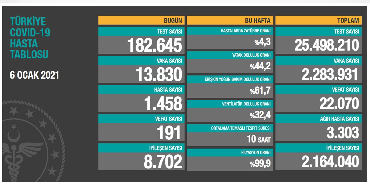 Sağlık Bakanı Koca bugünkü koronavirüs rakamlarını açıkladı