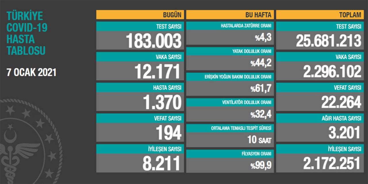 Sağlık Bakanı Koca bugünkü koronavirüs rakamlarını açıkladı