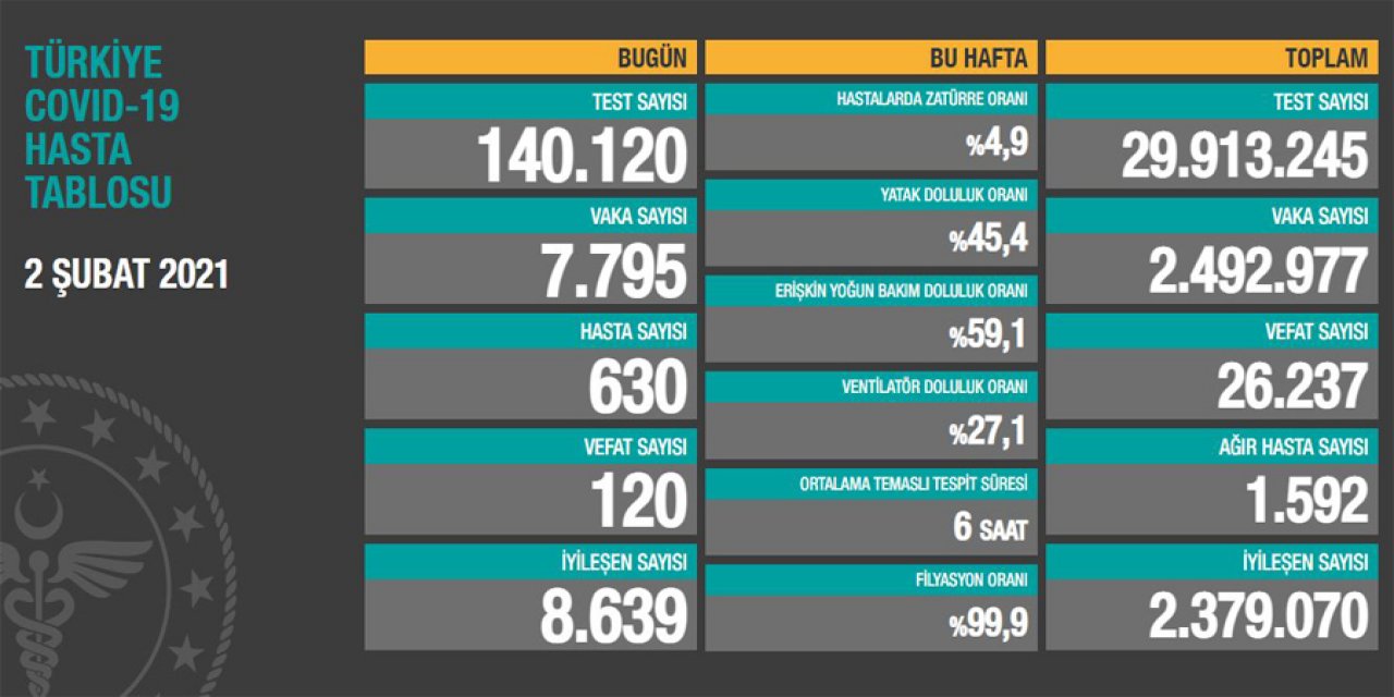 #SonDakika: Günün koronavirüs (Kovid-19) rakamları belli oldu