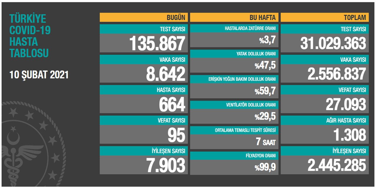 #SonDakika: Günün koronavirüs (Kovid-19) rakamları belli oldu