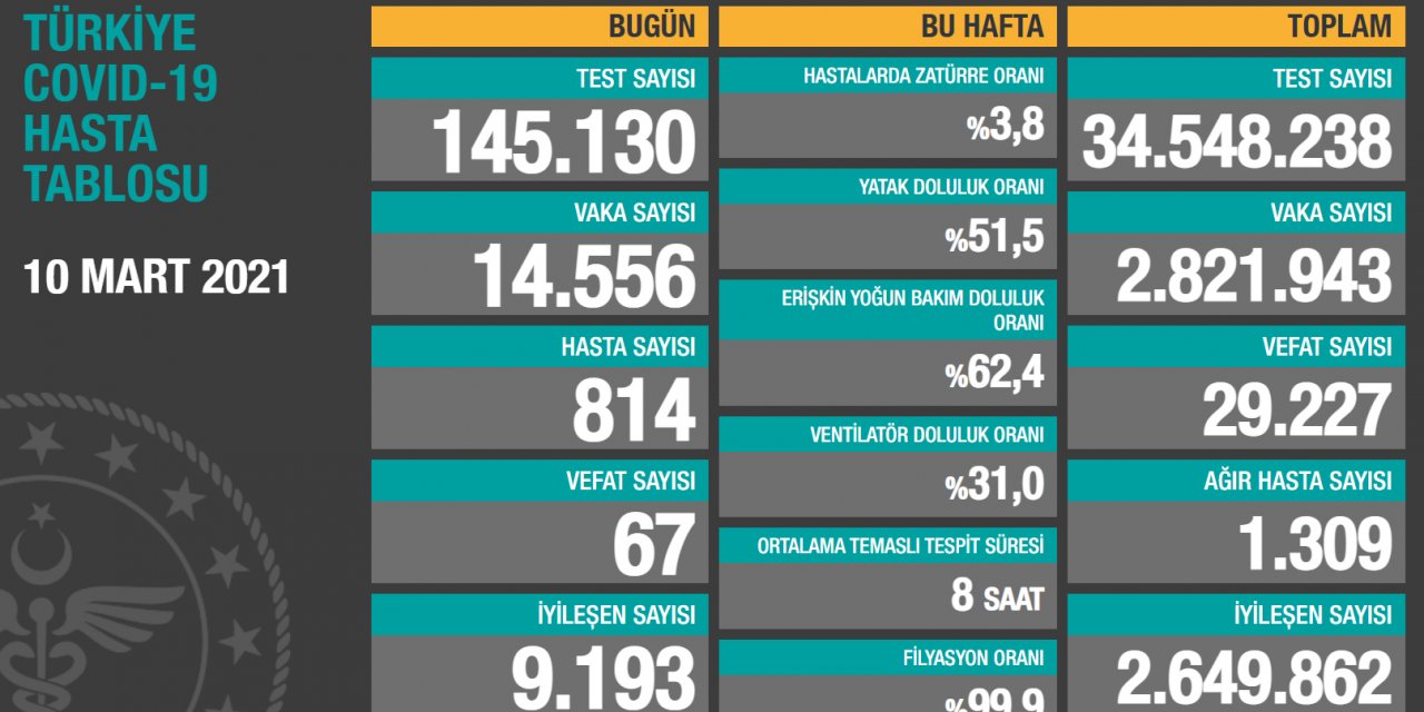 Son Dakika: Günün koronavirüs (Kovid-19) rakamları belli oldu