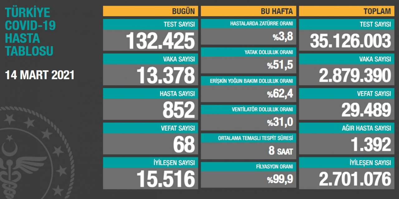 Son Dakika: Günün koronavirüs (Kovid-19) rakamları belli oldu