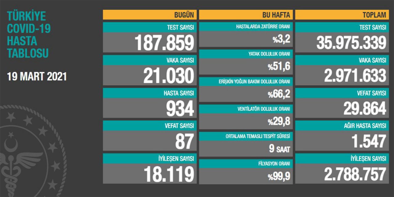 Son Dakika: Günün koronavirüs (Kovid-19) rakamları belli oldu