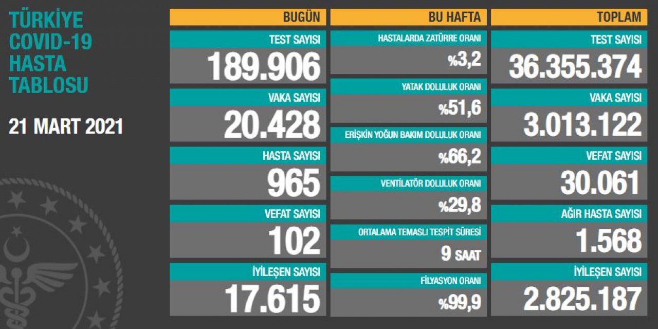 Son Dakika: Günün koronavirüs (Kovid-19) rakamları belli oldu