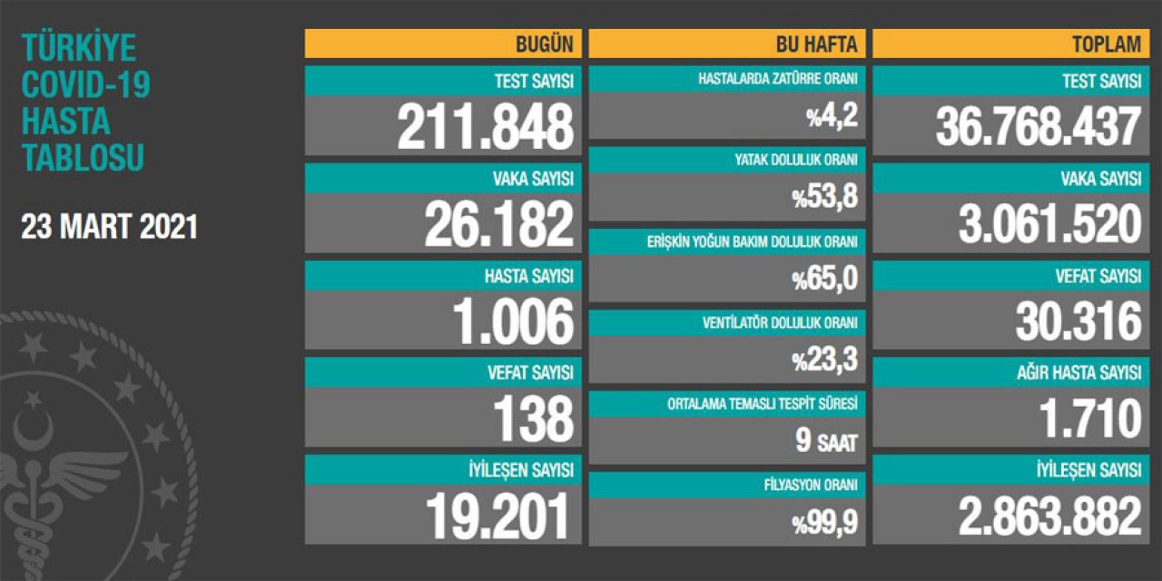 Son Dakika: Günün koronavirüs (Kovid-19) rakamları belli oldu