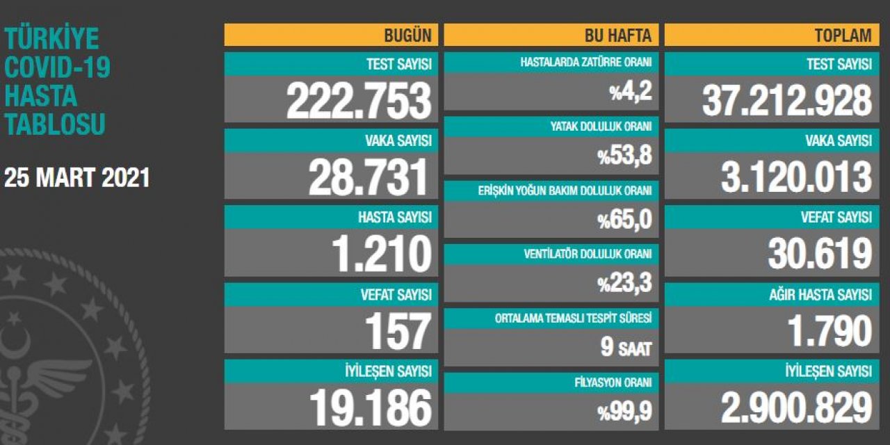 Son Dakika: Günün koronavirüs (Kovid-19) rakamları belli oldu