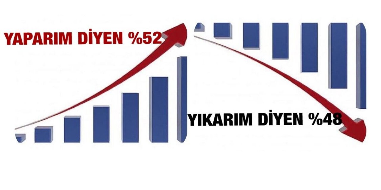 Yaparım diyen %52, yıkarım diyen %48!