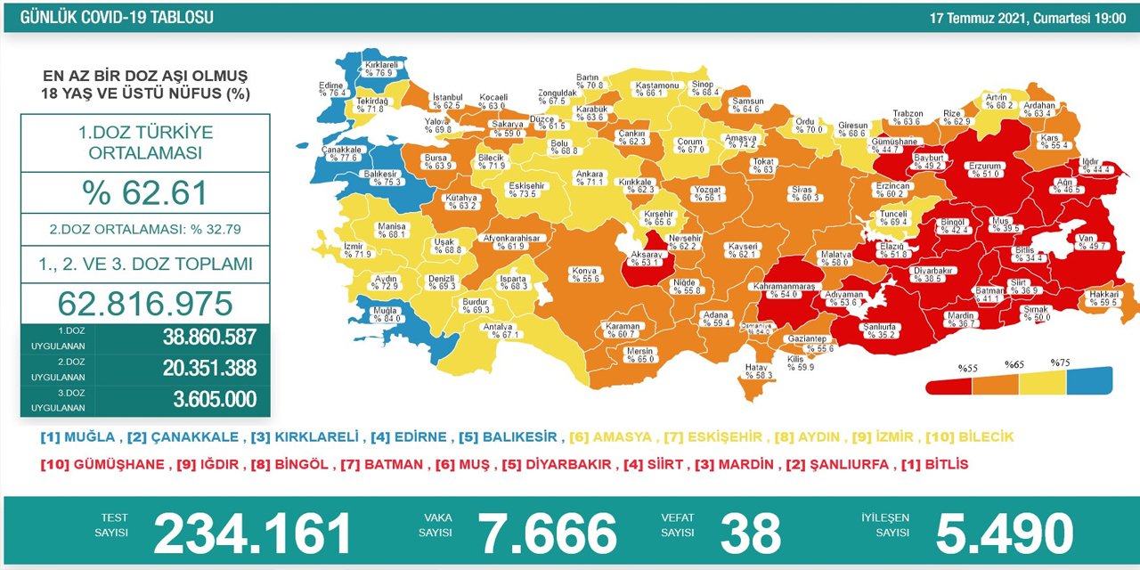 Son Dakika! Türkiye’nin günlük koronavirüs verileri belli oldu