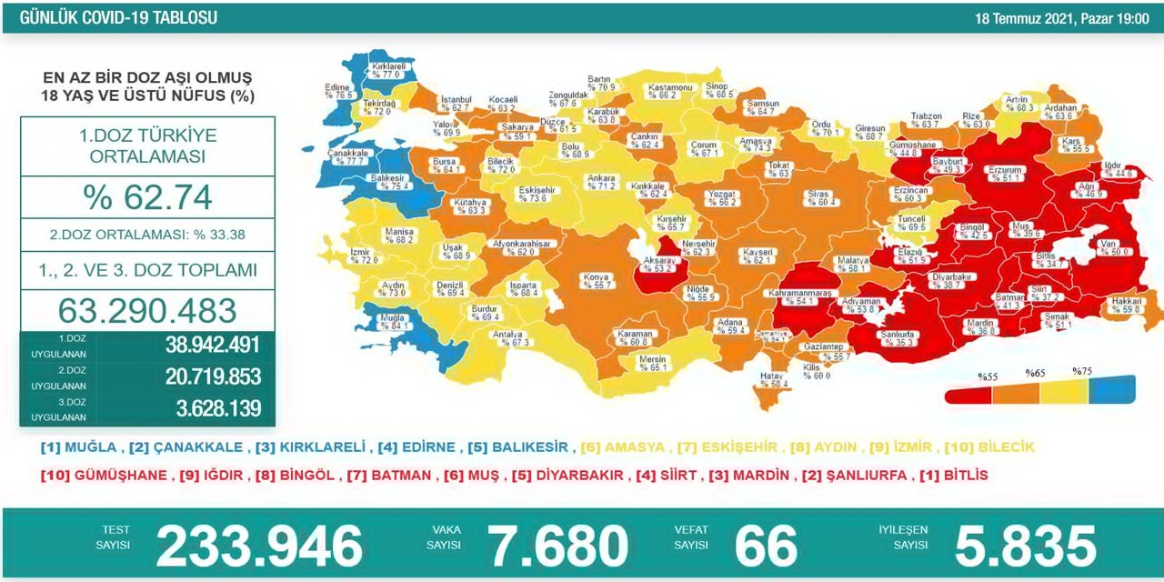 Son Dakika! Türkiye’nin günlük koronavirüs verileri belli oldu