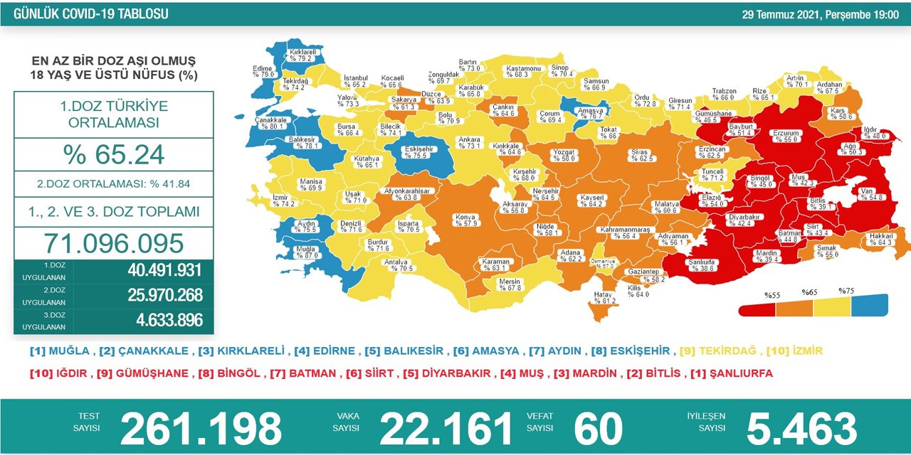 Son Dakika! Türkiye’nin günlük koronavirüs verileri belli oldu