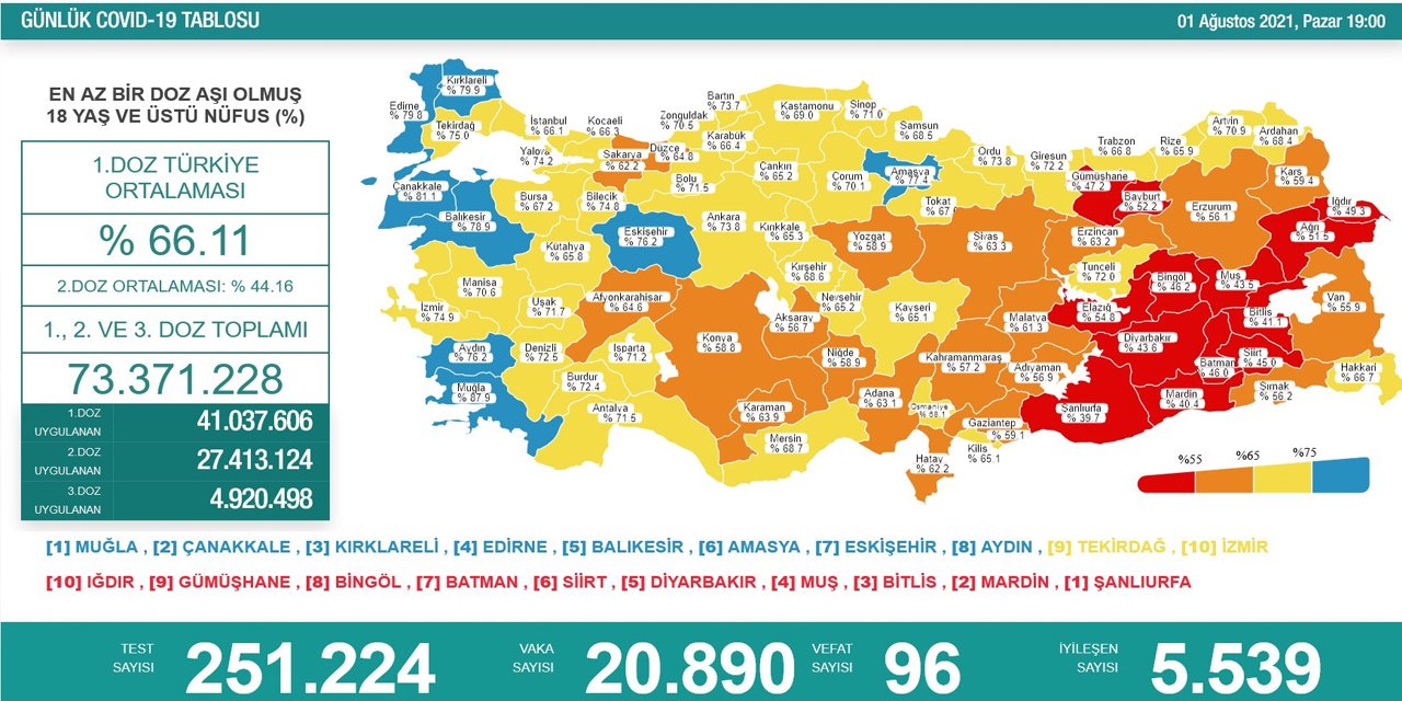 Son Dakika! Türkiye’nin günlük koronavirüs verileri belli oldu