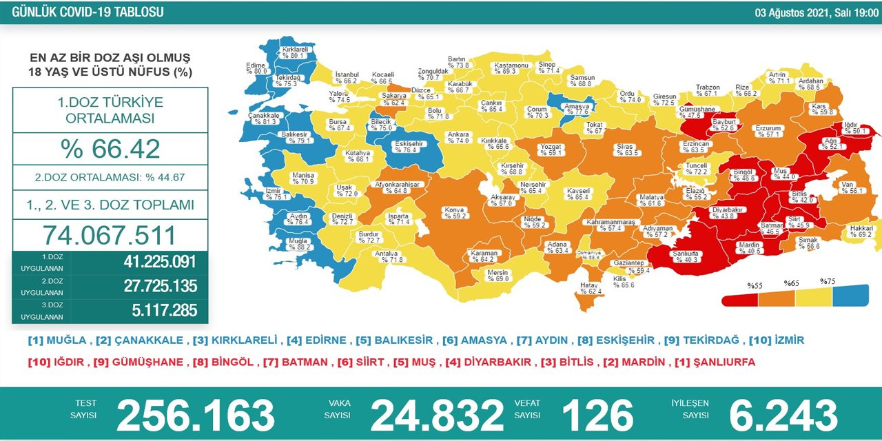 Son Dakika! Türkiye’nin günlük koronavirüs verileri belli oldu