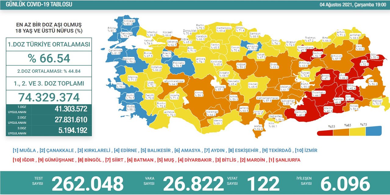 Son Dakika! Türkiye’nin günlük koronavirüs verileri belli oldu