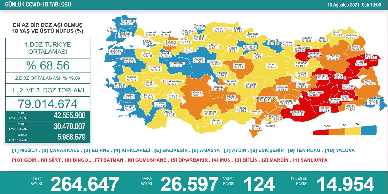 Son Dakika! Türkiye’nin günlük koronavirüs verileri belli oldu