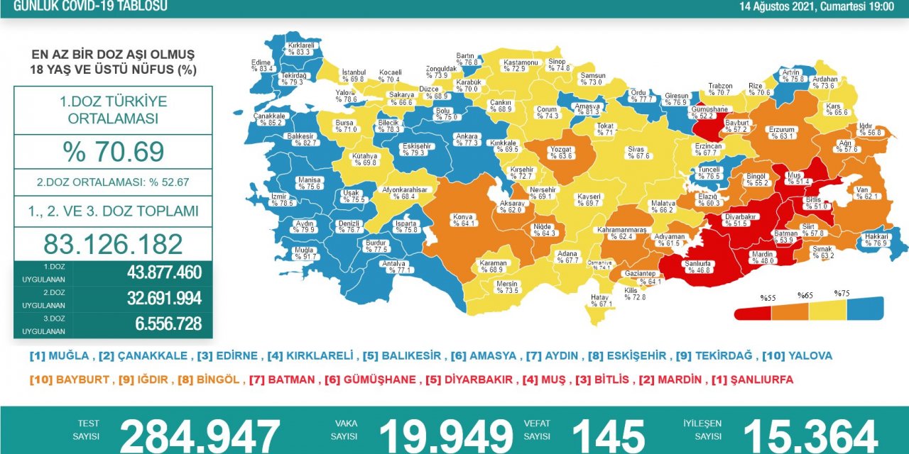 Son Dakika! Türkiye’nin günlük koronavirüs verileri belli oldu