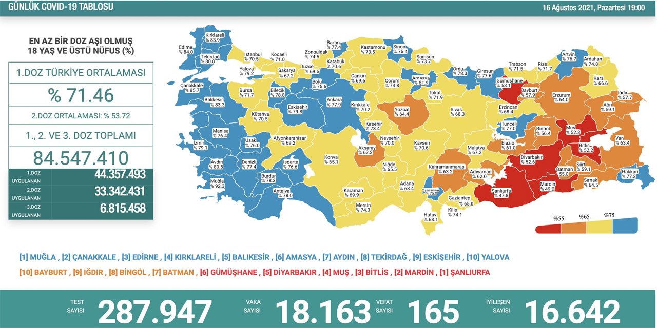 Son Dakika! Türkiye’nin günlük koronavirüs verileri belli oldu