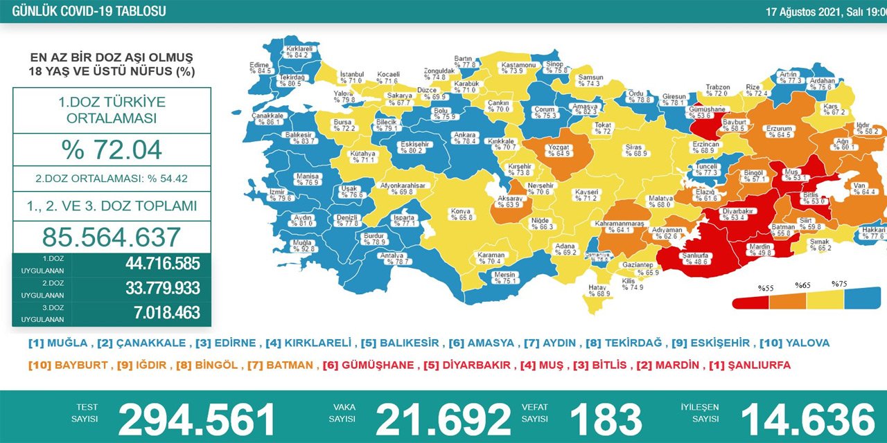 Son Dakika! Türkiye’nin günlük koronavirüs verileri belli oldu