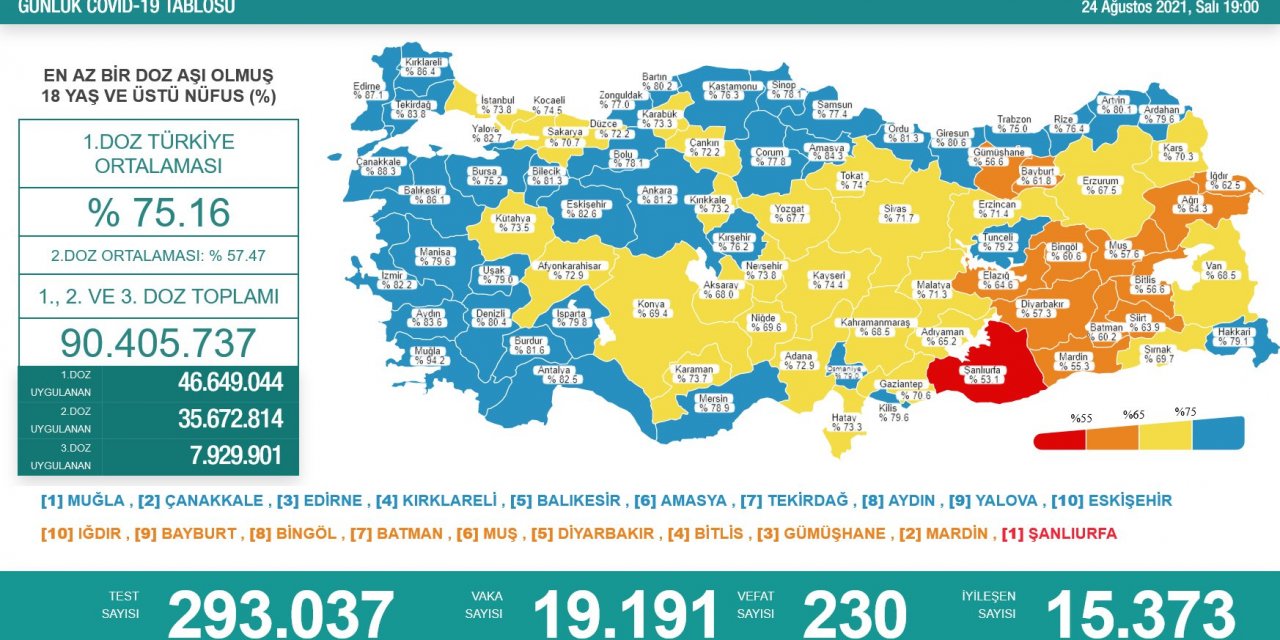 Son Dakika! Türkiye’nin günlük koronavirüs verileri belli oldu