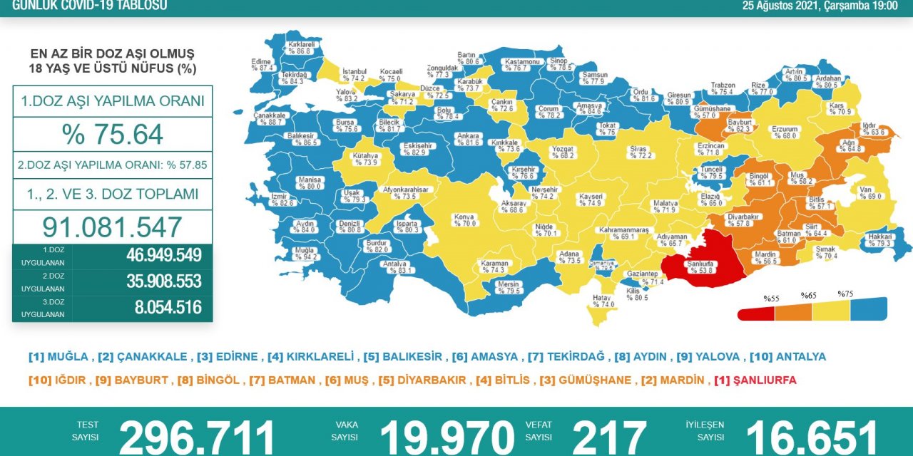 Son Dakika! Türkiye’nin günlük koronavirüs verileri belli oldu