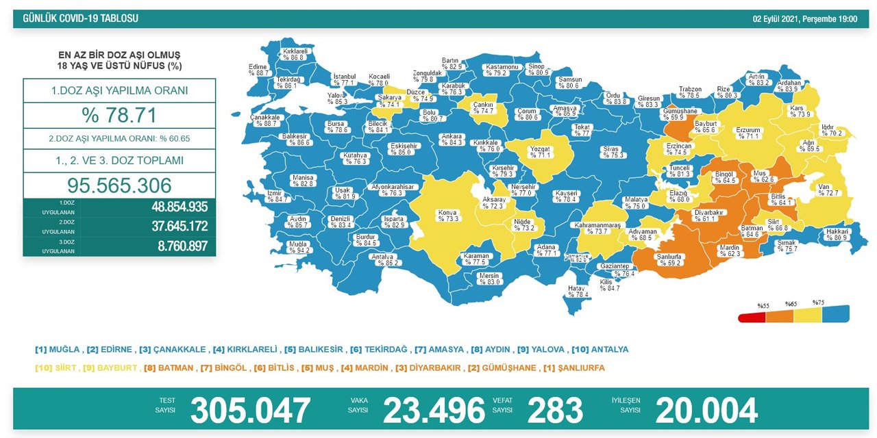 Son Dakika! Türkiye’nin günlük koronavirüs verileri belli oldu