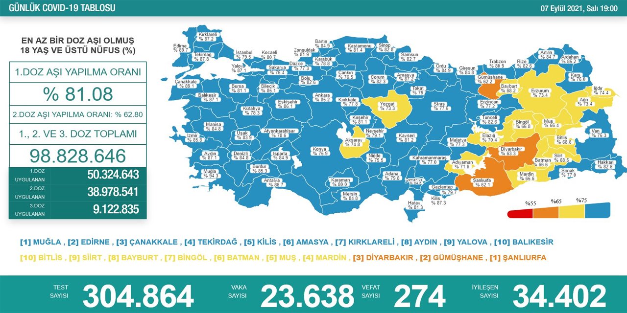 Son Dakika! Türkiye’nin günlük koronavirüs verileri belli oldu