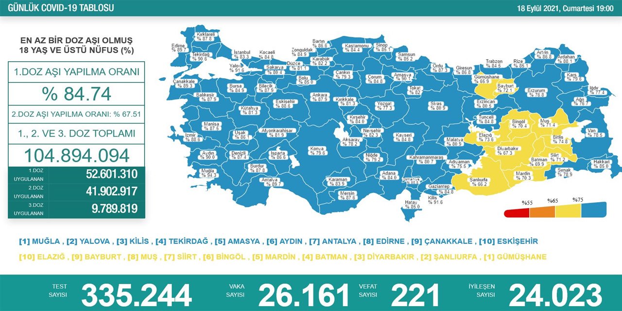 Son Dakika! Türkiye’nin günlük koronavirüs verileri belli oldu