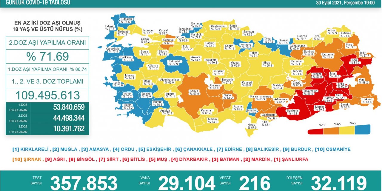 Son Dakika! Türkiye’nin günlük koronavirüs verileri belli oldu