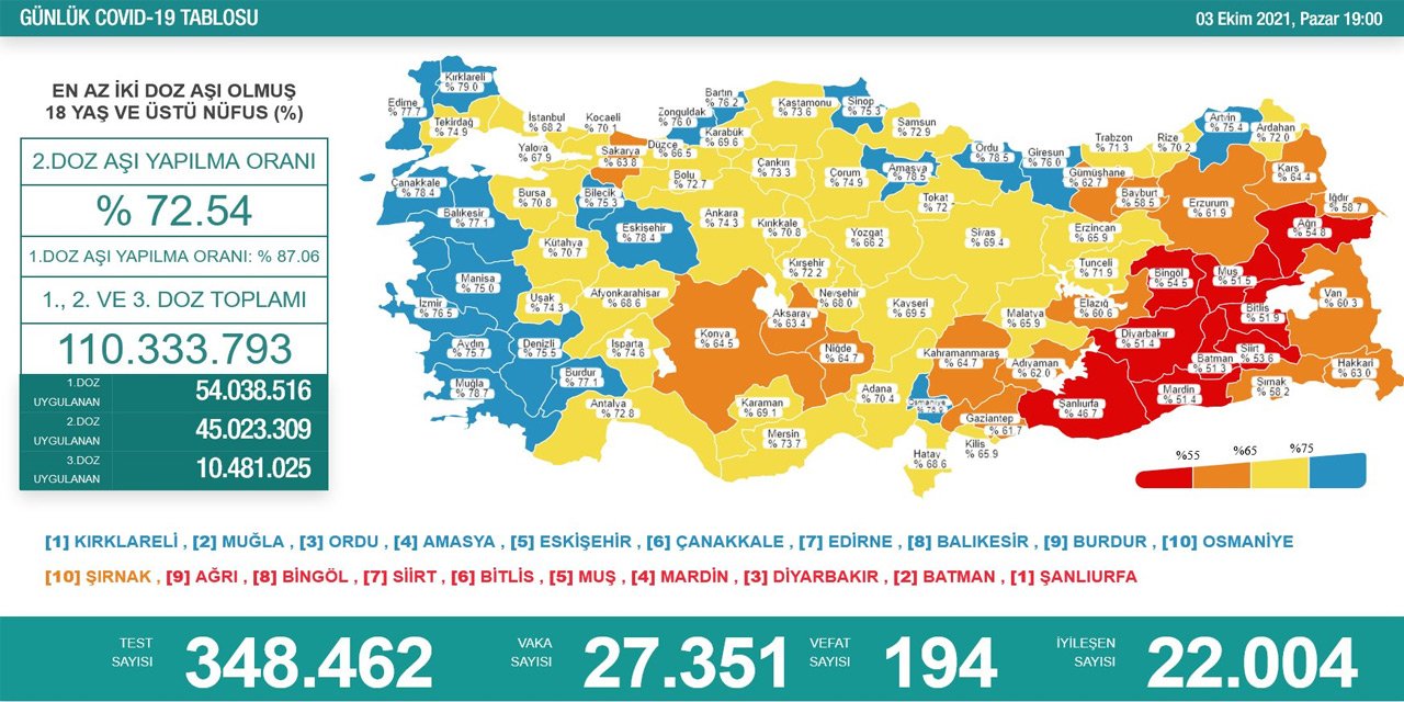 Son Dakika! Türkiye’nin günlük koronavirüs verileri belli oldu