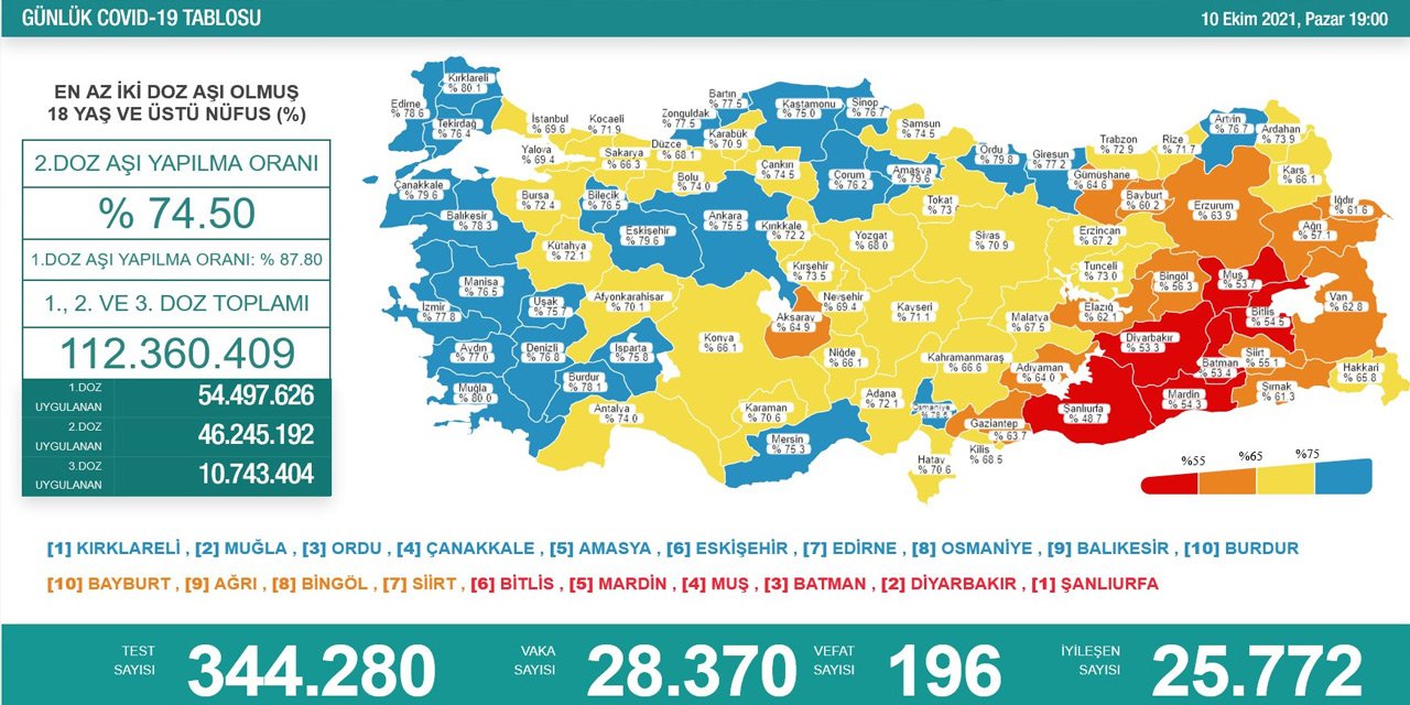 Son Dakika! Türkiye’nin günlük koronavirüs verileri belli oldu