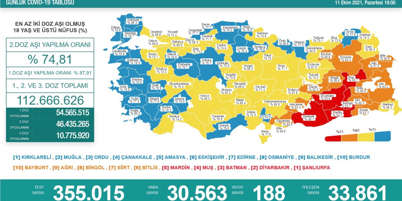 Son Dakika! Türkiye’nin günlük koronavirüs verileri belli oldu