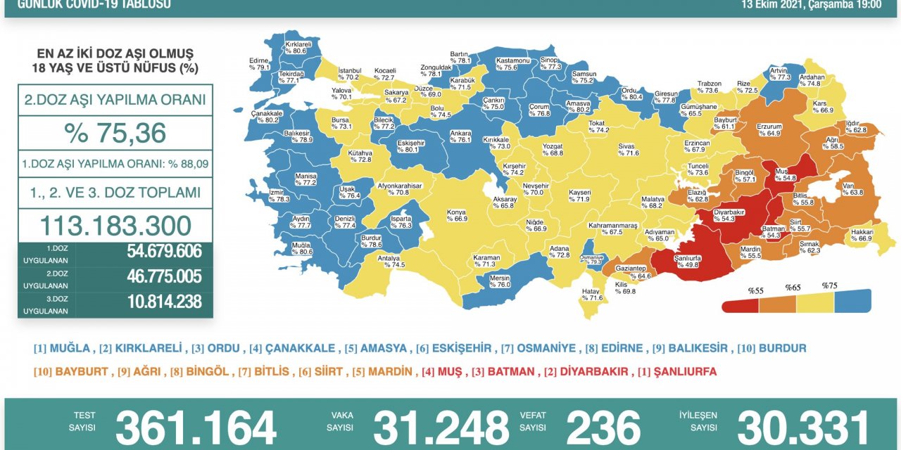 Son Dakika! Türkiye’nin günlük koronavirüs verileri belli oldu