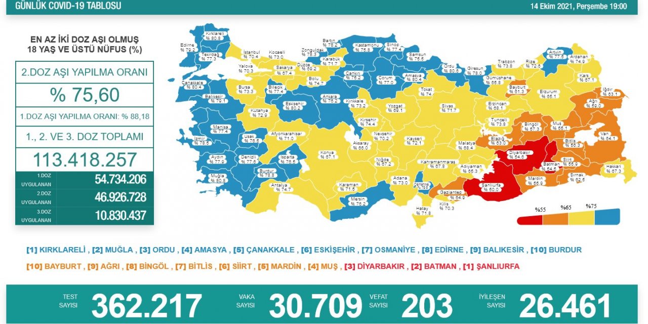 Son Dakika! Türkiye’nin günlük koronavirüs verileri belli oldu