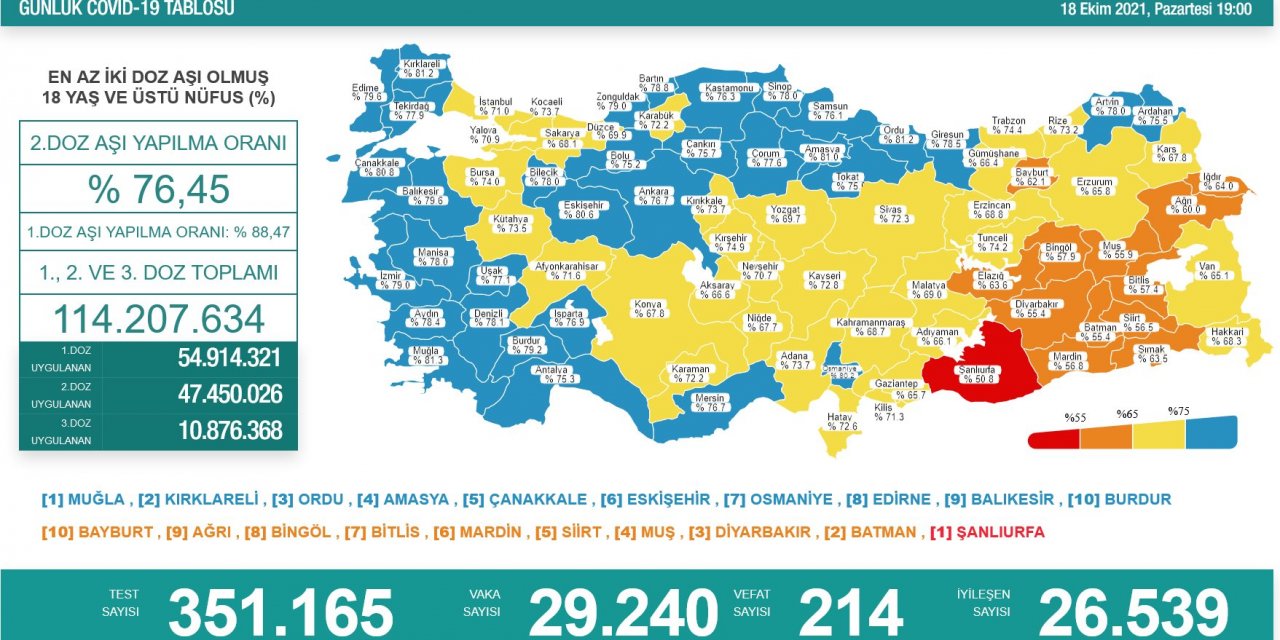 Son Dakika! Türkiye’nin günlük koronavirüs verileri belli oldu