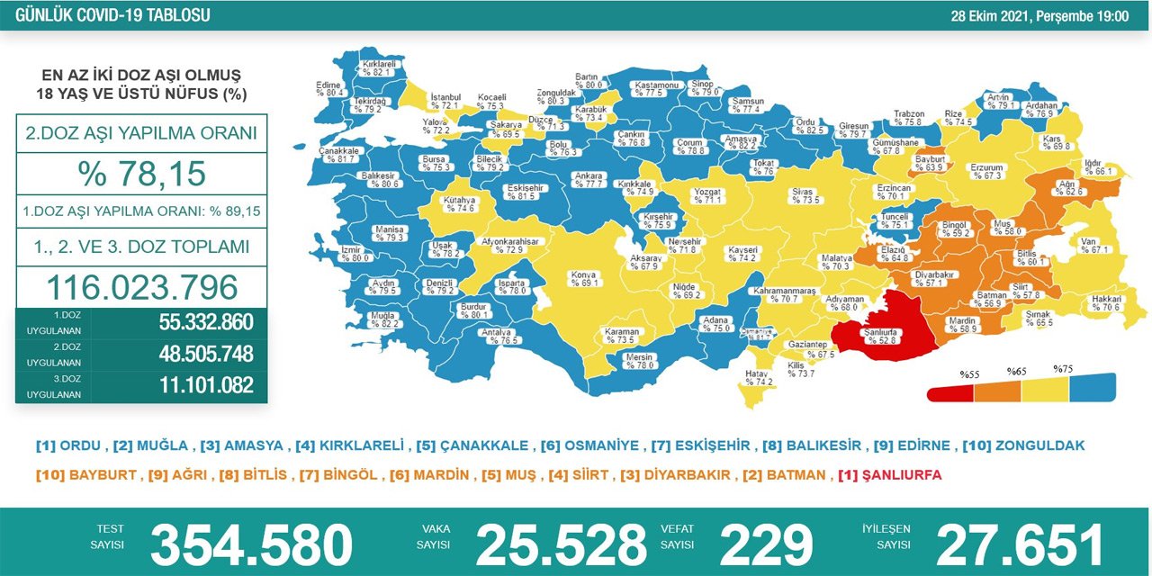 Son Dakika! Türkiye’nin günlük koronavirüs verileri belli oldu