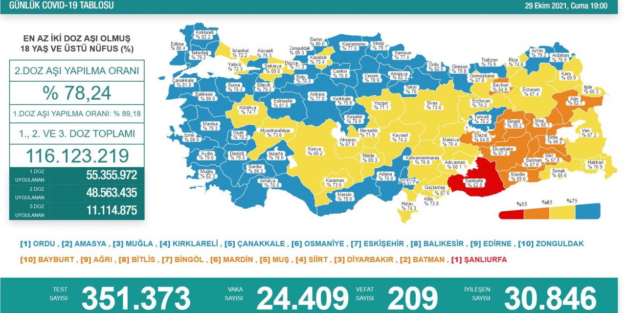 Son Dakika! Türkiye’nin günlük koronavirüs verileri belli oldu