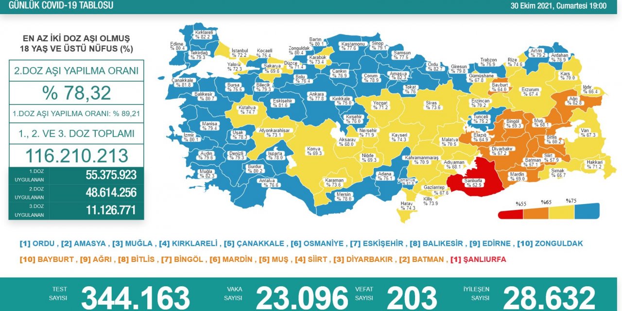 Son Dakika! Türkiye’nin günlük koronavirüs verileri belli oldu