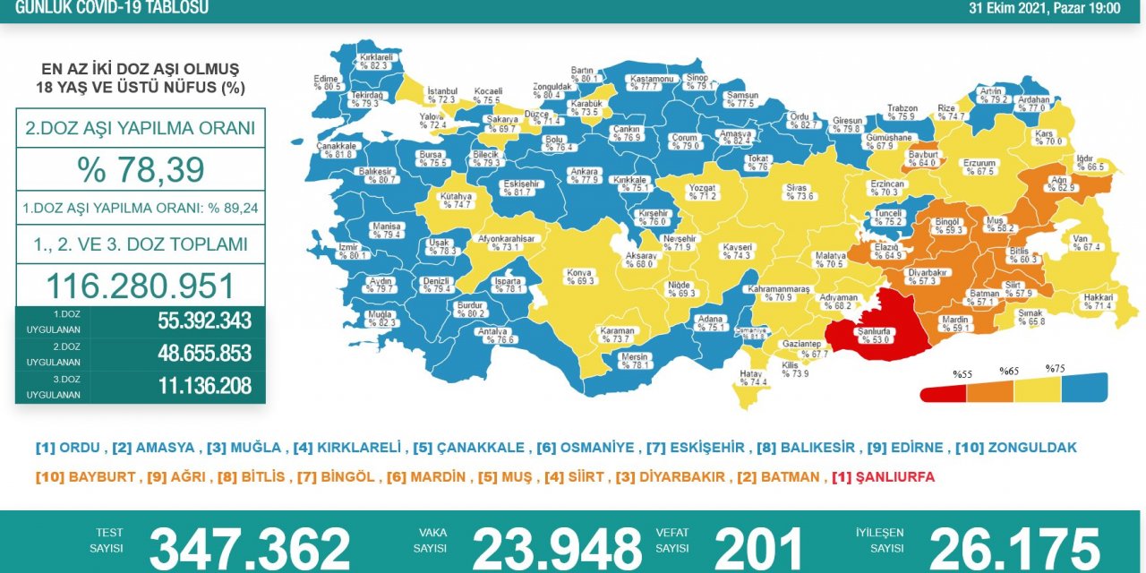 Son Dakika! Türkiye’nin günlük koronavirüs verileri belli oldu