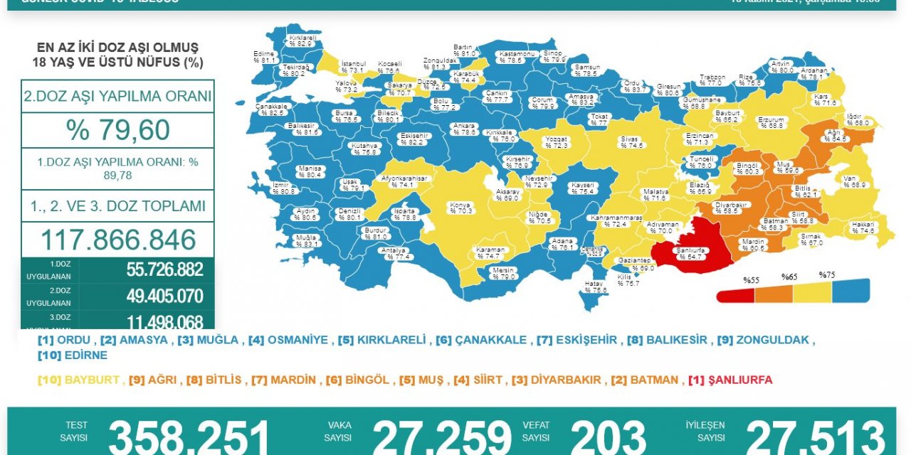 Son Dakika! Türkiye’nin günlük koronavirüs verileri belli oldu