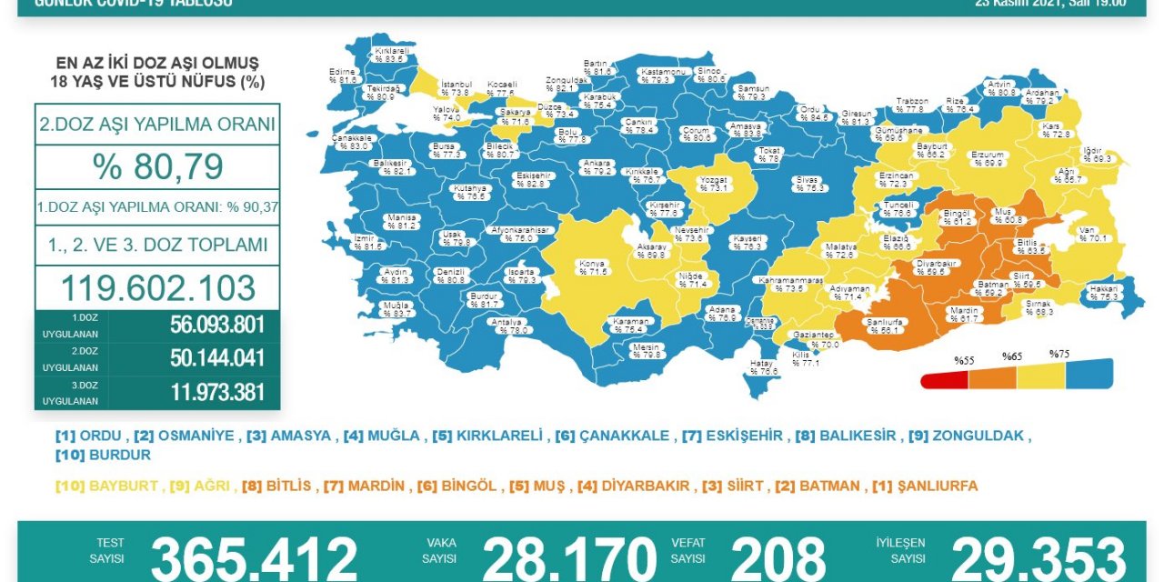 Son Dakika! Türkiye’nin günlük koronavirüs verileri belli oldu