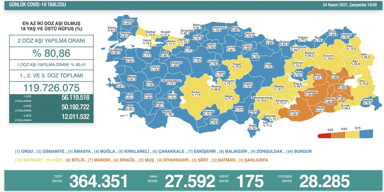 Son Dakika! Türkiye’nin günlük koronavirüs verileri belli oldu